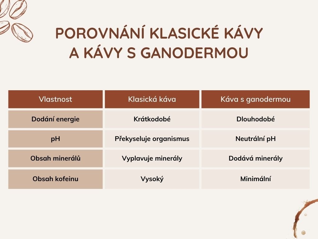 coffee chart